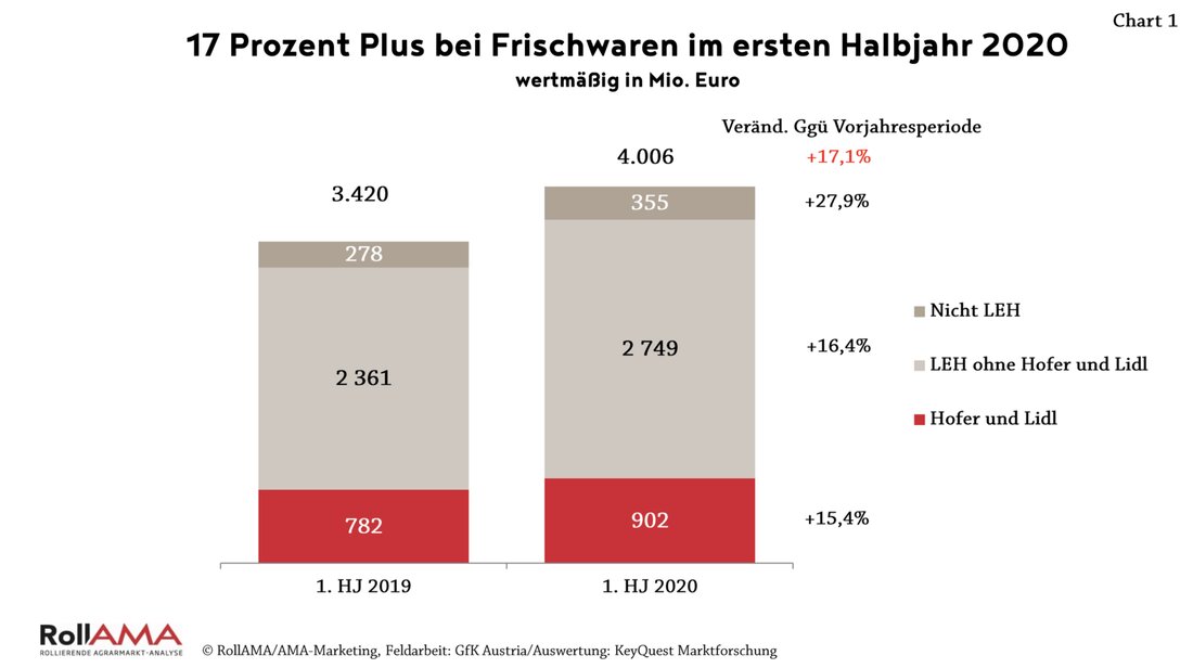 Die RollAMA-Marktdaten für das erste Halbjahr 2020 liegen vor. Sie bestätigen den kräftigen Zuwachs des Lebensmitteleinzelhandels. Der Aktionsanteil ging während des Lockdowns zurück, der Bio-Anteil im Handel erreichte im Juni erstmals mehr als zehn Prozent.