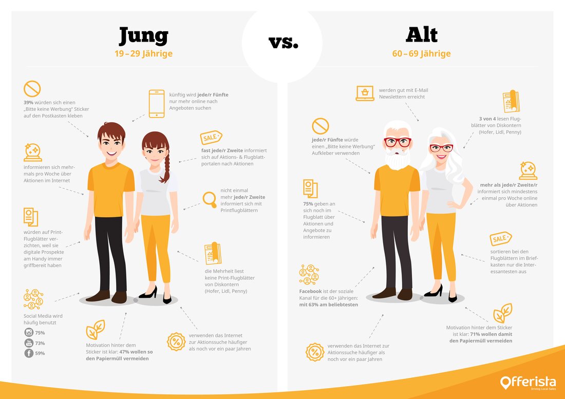 Egal ob jung oder alt – über preiswerte Angebote und Aktionen werden alle Altersgruppen gerne auf dem Laufenden gehalten. Doch wie informieren sich die Jüngeren im Vergleich zu den Oldies? Über welche Kanäle erfahren sie über aktuelle Angebote? Offerista Group Austria beschäftigt sich mit diesen Fragen regelmäßig in Umfragen und sah sich im Speziellen zwei für die Handelskommunikation sehr interessante Zielgruppen an: Junge im Alter von 19 bis 29 – die jüngeren der Generation Y und die älteren der Generation Z – und Oldies im Alter von 60 bis 69 – die Babyboomer. Das Ende des Flugblatts? Ganz so weit …