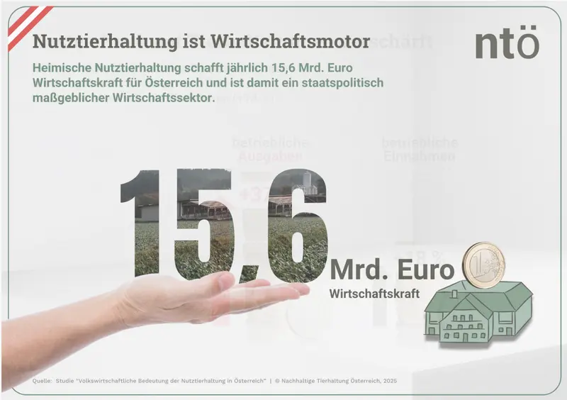Nutztierhaltung in Österreich: Wirtschaftsfaktor unter Druck, Leistung mit Breitenwirkung