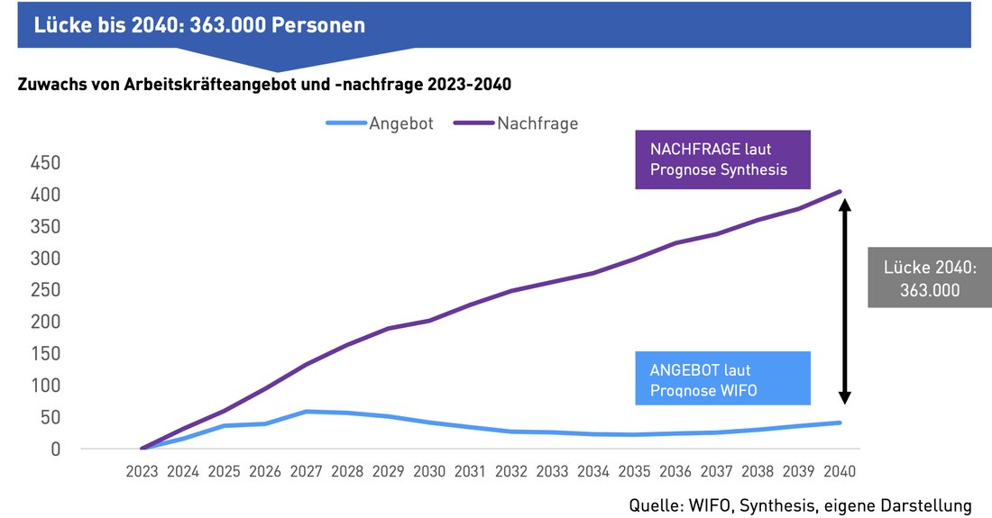 Eine repräsentative Studie im Auftrag der WKÖ mit mehr als 3.000 Teilnehmer:innen des Market Instituts bestätigt die Dringlichkeit von politischen Entscheidungen beim Thema Arbeits- und Fachkräftemangel.Dieser ist für viele Betriebe schon jetzt eine enorme Herausforderung und wird sich aufgrund der demografischen Entwicklung in den kommenden Jahren deutlich verschärfen.