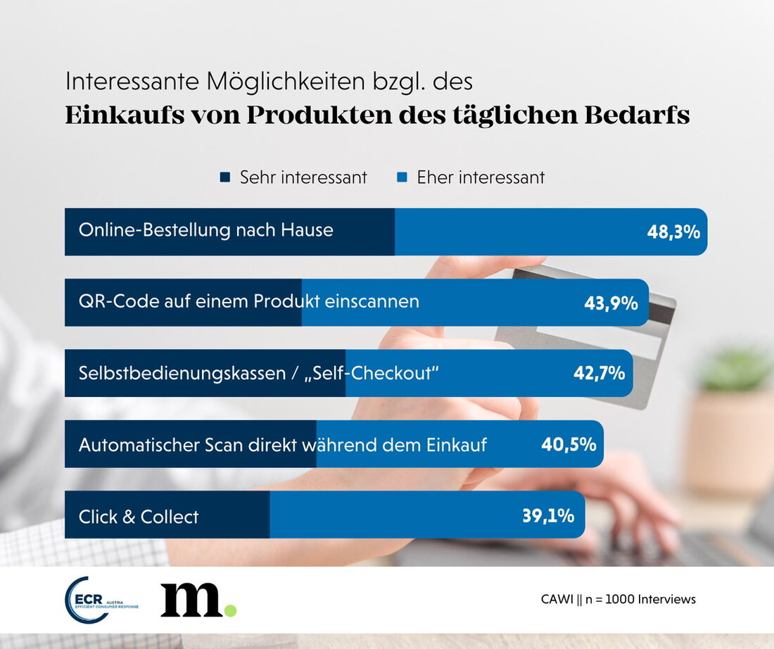 Knapp 10 % der Österreicher:innen sind hybride Shopper und kaufen zum Teil vor Ort und zum Teil digital ein.