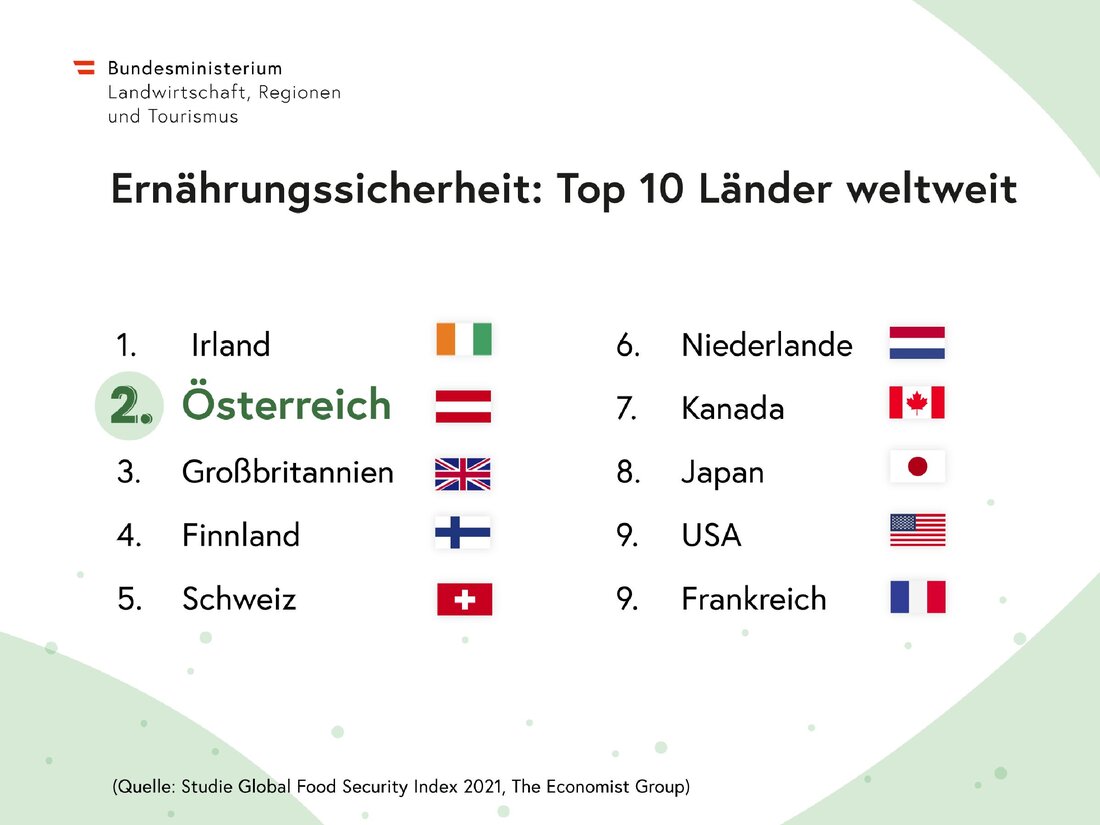 Der Index ist ein dynamisches quantitatives und qualitatives Benchmarking-Modell, das aus 58 Indikatoren aufgebaut ist, die die Triebkräfte der Ernährungssicherheit in Entwicklungs- und Industrieländern messen. Die Indikatoren bei denen Österreich am besten abschnitt Bei der Leistbarkeit, die die Möglichkeit der Verbraucher und Verbraucherinnen misst Lebensmittel zu kaufen erreicht Österreich Platz 8. Bei der Verfügbarkeit von Nahrungsmitteln, die das Risiko von Versorgungsunterbrechungen miteinbezieht, liegt Österreich auf Platz 6. Bei Qualität und Nahrungsmittelsicherheit , findet sich Österreich auf Platz 9. Natürliche Ressourcen und Resilienz, bewertet die Exposition eines Landes gegenüber den Auswirkungen des Klimawandels; seine Anfälligkeit für natürliche Ressourcenrisiken und wie sich das …