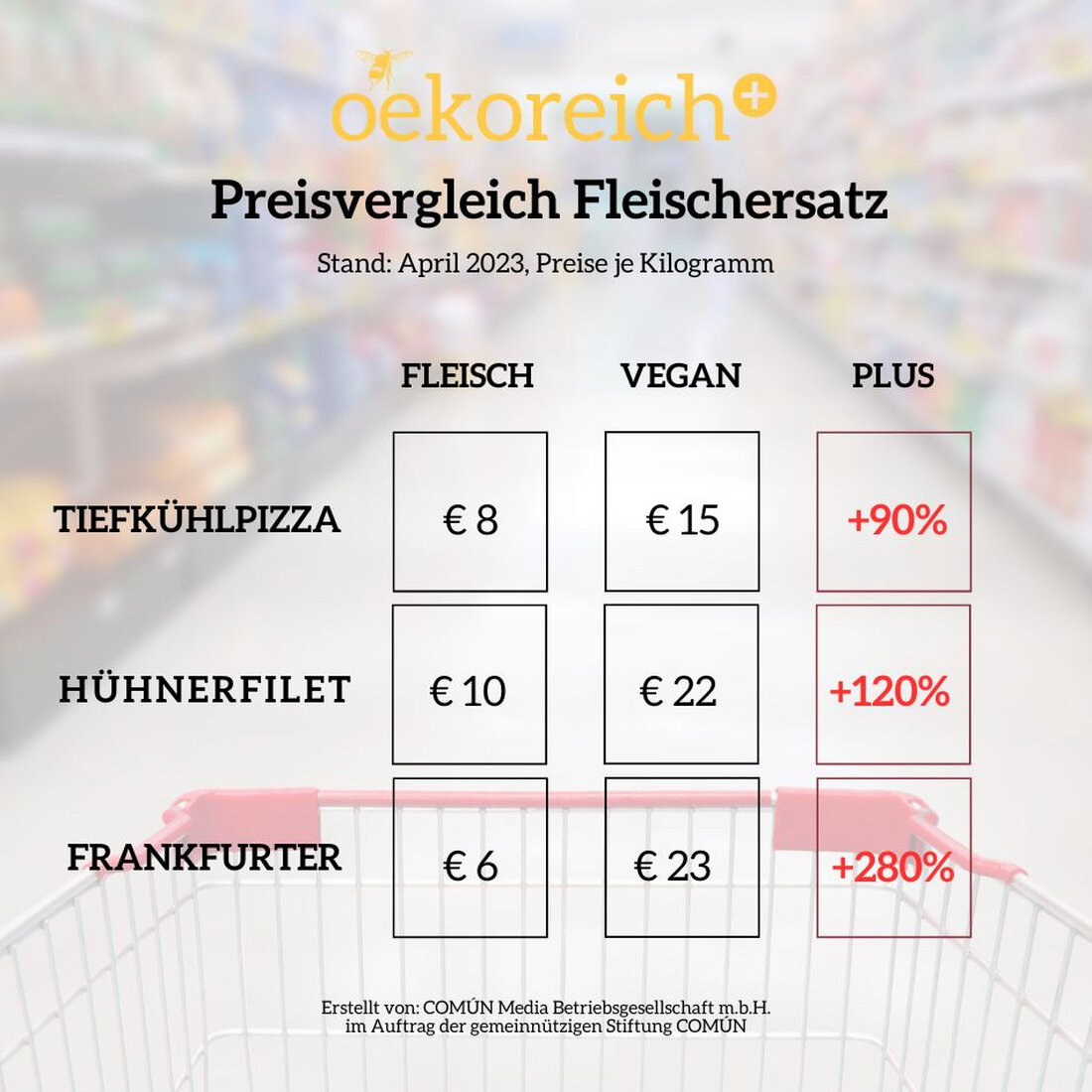 Lebensmittel werden immer teurer, für viele Menschen ist der Einkauf inzwischen mit Stress verbunden. Das trifft auch jene, die versuchen über bewussten Konsum am eigenen Teller einen Beitrag zum Tierwohl zu leisten. Denn gerade Fleischersatz-Produkte sind derzeit so teuer wie noch nie. Anhand von drei konkreten Produkten aus heimischen Supermärkten zeigt die Bürgerinitiative oekoreich die enormen Preisunterschiede auf, die auch maßgeblich das Konsumverhalten steuern und fordert Preissenkungen.