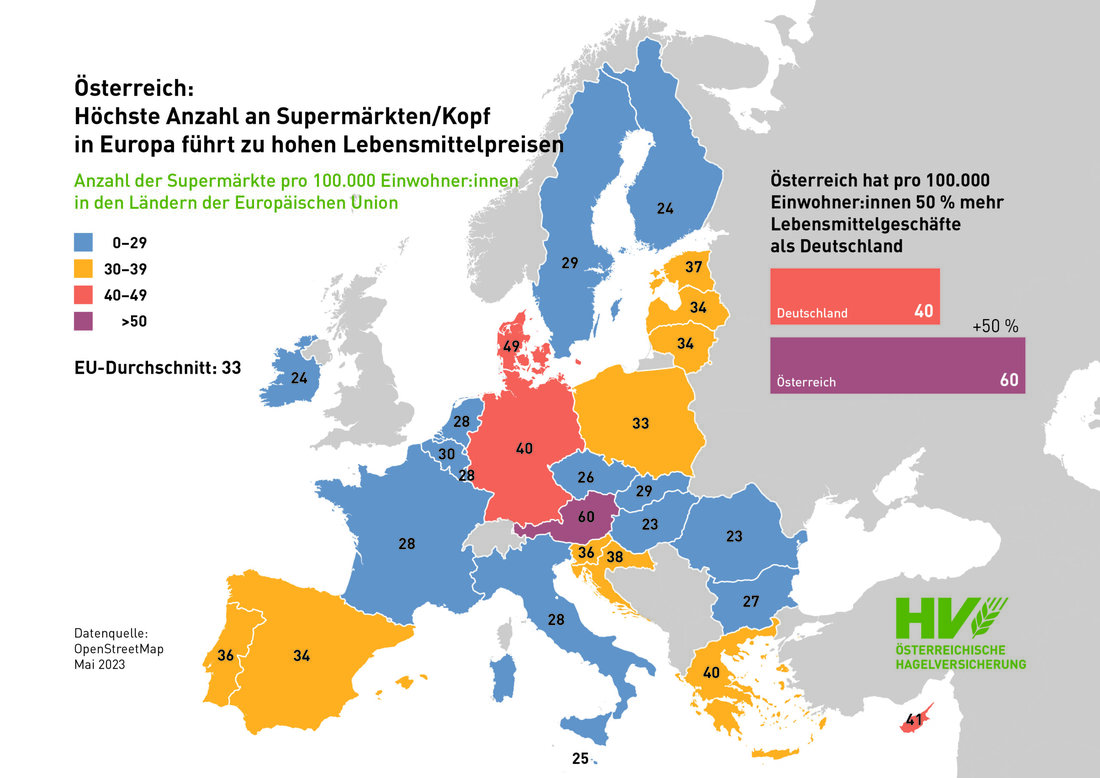 Die Konsumentinnen und Konsumenten zahlen in Österreich laut einer Studie der Europäischen Zentralbank vom April 2023 für Lebensmittel im Durchschnitt 14 Prozent mehr als in Deutschland. Der Hauptgrund liegt darin, dass Österreich die höchste Anzahl an Supermärkten pro 100.000 Einwohner in der ganzen Europäischen Union hat. Im Vergleich zu Deutschland gibt es in Österreich 50 Prozent mehr Lebensmittelgeschäfte.