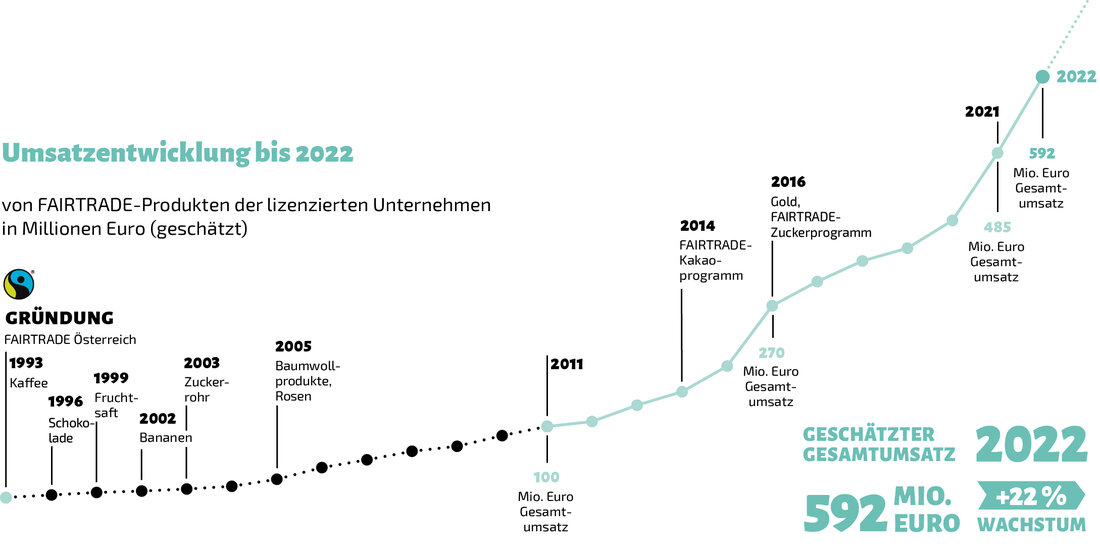 Der erneut gestiegene Umsatz mit FAIRTRADE-Produkten im Handel um 22 Prozent spiegelt das faire Bewusstsein der Österreicher*innen wider.Mit einem jährlichen Pro-Kopf-Konsum von rund 66 Euro liegt Österreich damit im internationalen Vergleich unter den Top 3 Ländern.Diese kamen in erster Linie von fair gehandeltem Kakao (mit +22 Prozent ggü. dem Vorjahr), dessen Absatz vor allen durch Produktinnovationen von Partnerfirmen gesteigert werden konnte.