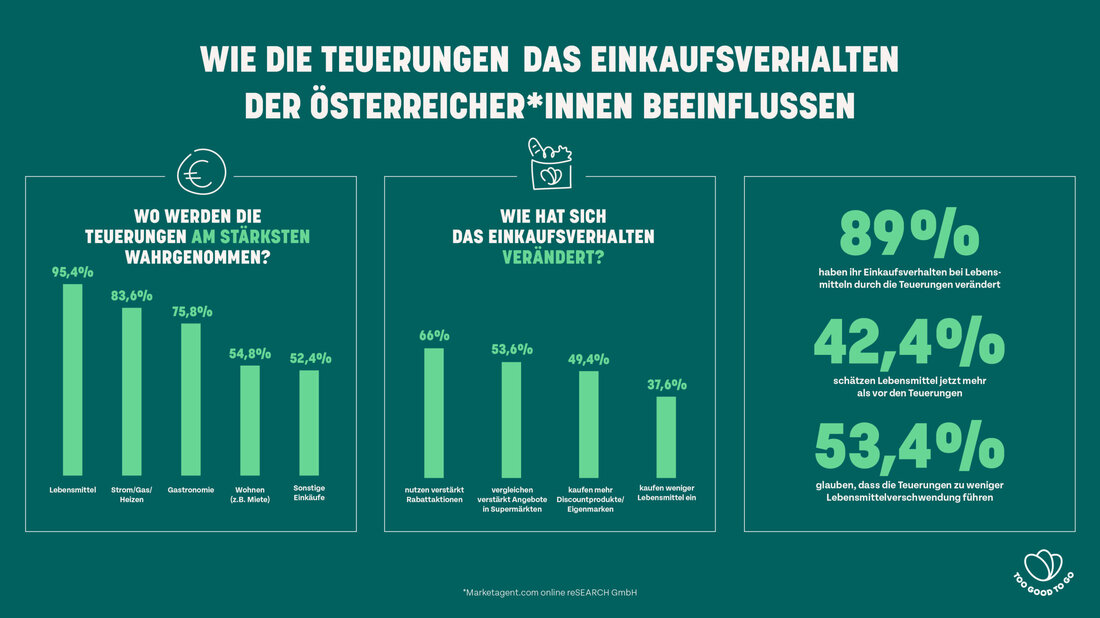 89 % der Österreicher*innen haben aufgrund steigender Preise ihr Einkaufsverhalten verändert.
Sie nehmen die Teuerungen am stärksten bei Lebensmitteln wahr, nutzen daher zunehmend Rabattaktionen, vergleichen Angebote und kaufen mehr Discountprodukte.Mehr als die Hälfte glaubt, dass die Teuerungen zu weniger Lebensmittelverschwendung führen.