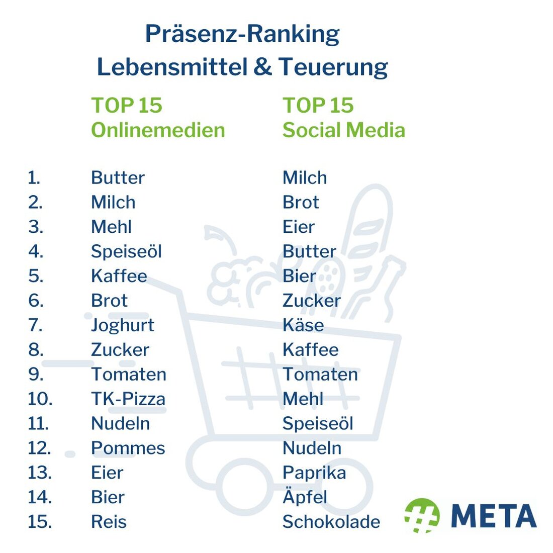 Eine umfangreiche Analyse von META Communication International zeigt, dass Lebensmittel, insbesondere Butter, Milch und Mehl, im Zentrum der öffentlichen Aufmerksamkeit stehen, wenn es um die Teuerung geht. Onlinemedien und soziale Netzwerke spielen eine wesentliche Rolle bei der Diskussion von Preiserhöhungen. AK-Preismonitore und User-Diskussionen in Foren und sozialen Medien beeinflussen die Wahrnehmung der Hersteller und Händler.