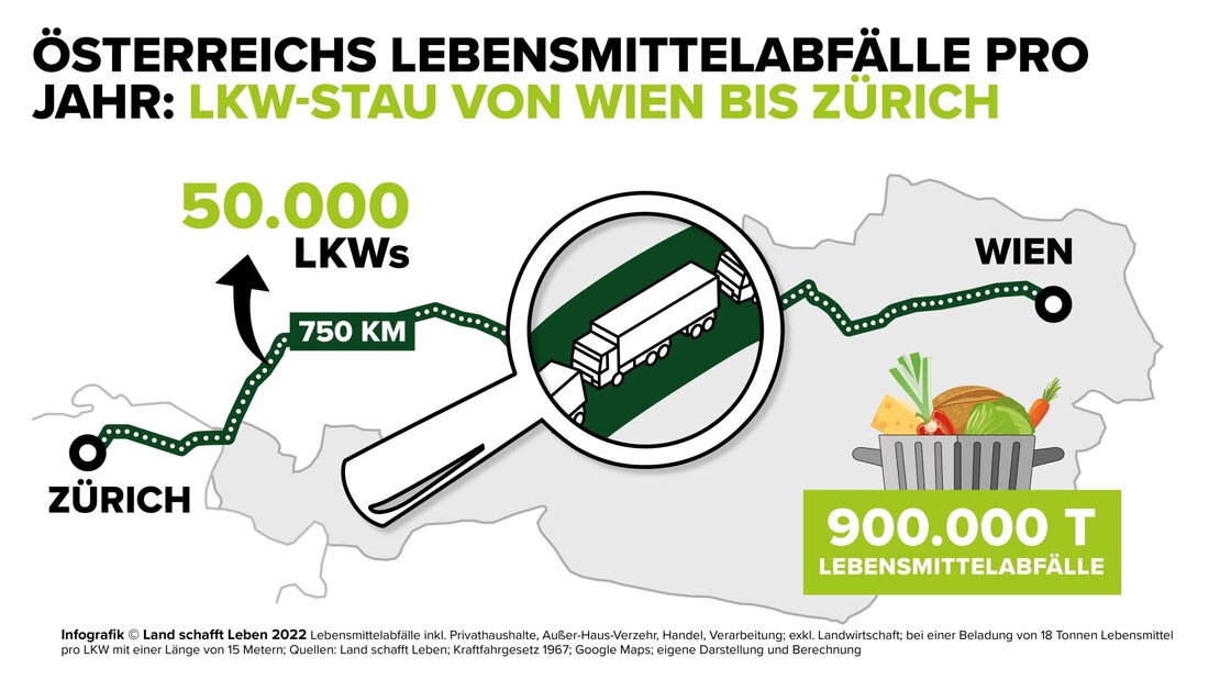 Jährlich landen in Österreich rund eine Million Tonnen Lebensmittel im Müll, was einem 750 Kilometer langen Stau entspricht. Diese Verschwendung verursacht nicht nur erhebliche Kosten für Haushalte, sondern hat auch negative Auswirkungen auf die Umwelt. Maria Fanninger von "Land schafft Leben" betont die Bedeutung von bewusstem Konsum und einer Reduzierung der Lebensmittelverschwendung.