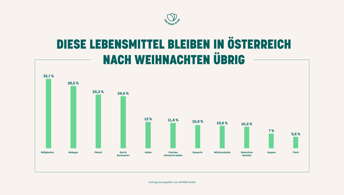 oo Good To Go enthüllt, dass 83% der Österreicher zu Weihnachten selbst kochen, jedoch 72,5% nach den Feiertagen Lebensmittel wegwerfen. Die Studie zeigt, dass junge Menschen eher zu Überkäufen neigen. 69% der Befragten nutzen Reste für neue Mahlzeiten. Süßigkeiten, besonders Weihnachtskekse (41%), landen am häufigsten im Müll. Die Umfrage zeigt, dass Teuerungen keinen Einfluss auf die eingekauften Mengen haben.
