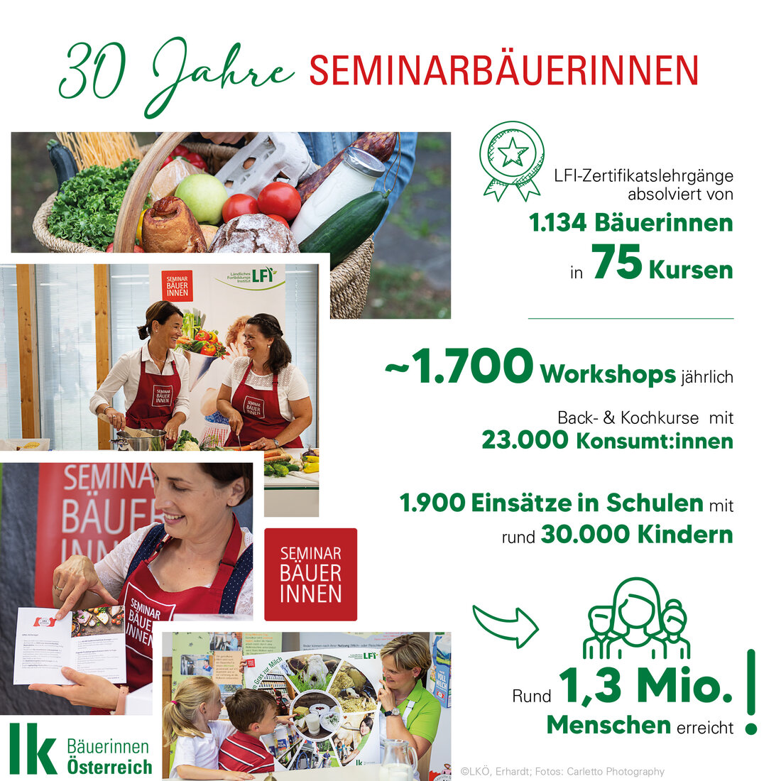Die österreichischen Seminarbäuerinnen feiern 30 Jahre Engagement für die Lebensmittelkunde und regionale Landwirtschaft. Ausgebildete Bäuerinnen informieren und schulen Konsumenten und Kinder in Schulen über Herkunft, Qualität und Kennzeichnungen von Lebensmitteln. Sie tragen zur positiven Wahrnehmung der Landwirtschaft bei und haben in den letzten zehn Jahren über eine Million Menschen erreicht. Ihr Wissen ist über Rezeptbroschüren und Kochbücher zugänglich und trägt dazu bei, das Bewusstsein für nachhaltige Landwirtschaft zu fördern.
