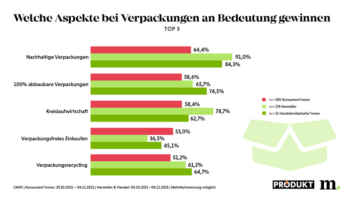 Die Relevanz von umweltschonenden Verpackungslösungen hat in den letzten Jahren massiv zugenommen. Hersteller und Handel müssen diesbezüglich künftig strengere gesetzliche Vorgaben erfüllen, die viele Unternehmen gerade vor große Herausforderungen stellen. In der Fast Moving Consumer Goods (FMCG)-Branche wird nachhaltiges Packaging derzeit aktiv forciert und die Zukunft soll im Zeichen umweltfreundlicher Verpackungen stehen. Auch bei den Endkonsument*innen ist ein gesteigertes Bewusstsein für das Thema spürbar und ob eine Verpackung nachhaltig ist oder nicht beeinflusst vielfach die Kaufentscheidung. An erster Stelle kommt Nachhaltigkeit Dass das Thema Nachhaltigkeit ins Bewusstsein der FMCG Branche und ihrer Verbraucher*innen gerückt ist, ist unumstritten. So messen 89% &hellip;