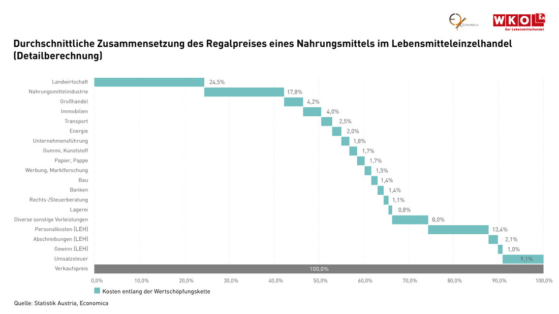 Eine neue Studie des Economica-Instituts für Wirtschaftsforschung im Auftrag des Fachverbands des Lebensmittelhandels in der Wirtschaftskammer Österreich (WKÖ) untersucht erstmals die Zusammensetzung des Bruttoverkaufspreises (= Regalpreis) im Lebensmittelhandel in Österreich. Im Gesamtdurchschnitt entfallen demnach insgesamt 24,5 Prozent des Regalpreises auf die Landwirtschaft und knapp 18 Prozent auf die Lebensmittelindustrie. Mit einem Anteil von 16,5 Prozent am Regalpreis liegt der Lebensmitteleinzelhandel (LEH) an dritter Stelle. Die weiteren Positionen sind Vorleistungen aus vielen verschiedenen Sektoren sowie der Umsatzsteuer. Besonders beachtlich: Mehr als 80 Prozent der im LEH erzielten Wertschöpfung werden in die eigenen Mitarbeiter investiert. So entfallen 13,4 Prozent des Regalpreises auf …