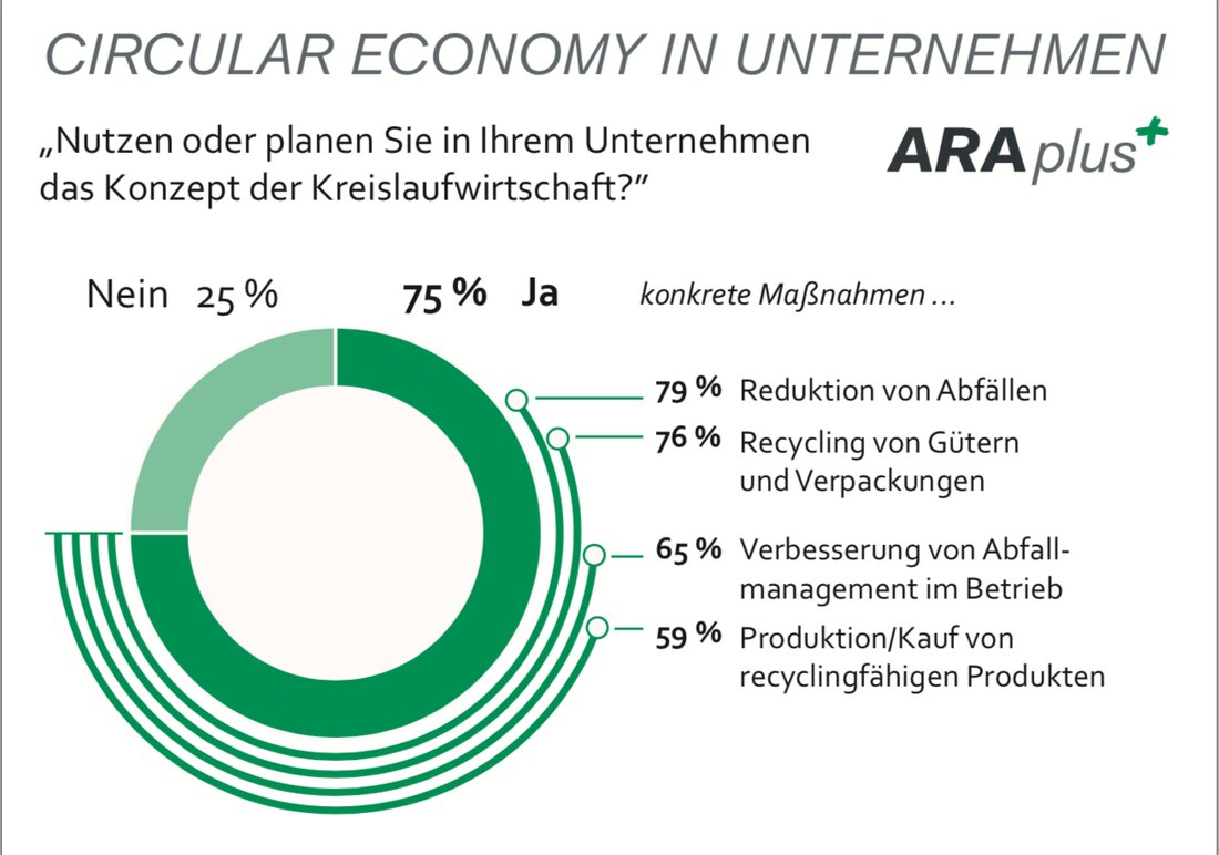 Österreichs Unternehmen stellen sich den Chancen und Herausforderungen der Circular Economy. Drei von vier Unternehmen sind bereits circular-economy-aktiv oder planen, dies zu tun. Abfallreduktion, Recycling und verbessertes Abfallmanagement sind die unternehmerischen Top-Aktivitäten, ergab eine Marktforschung von GfK* im Auftrag von ARAplus.