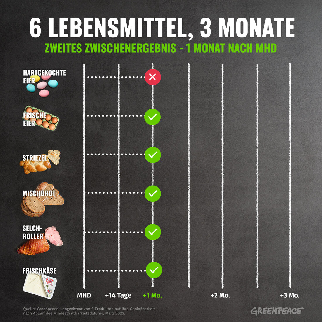 Greenpeace stellt fest, dass 5 von 6 Lebensmitteln auch 28 Tage nach Ablauf des Verfallsdatums sicher zum Verzehr sind und Haushalte durch die Verwendung ihrer Sinne zur Beurteilung von Lebensmitteln jährlich 400 Euro sparen können.