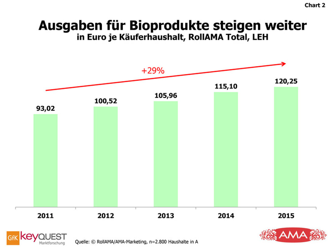 Bio-Produkte haben sich im Lebensmittelhandel zu einem wichtigen Marktsegment entwickelt. Acht Prozent der Ausgaben für Frischeprodukte entfallen auf Bio. Im Durchschnitt gab ein österreichischer Haushalt im vergangenen Jahr 120 Euro für Bio-Frischeprodukte aus.