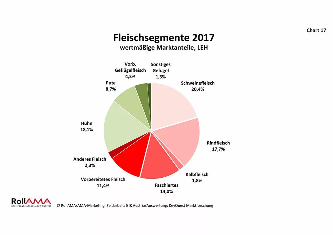 Alles, was beim Zubereiten schnell und einfach geht, liegt im Trend. Fleischteile und -arten für die flotte Küche haben 2017 stark zugelegt, etwa Teilstücke wie Schweinslungenbraten oder Rindersteaks.