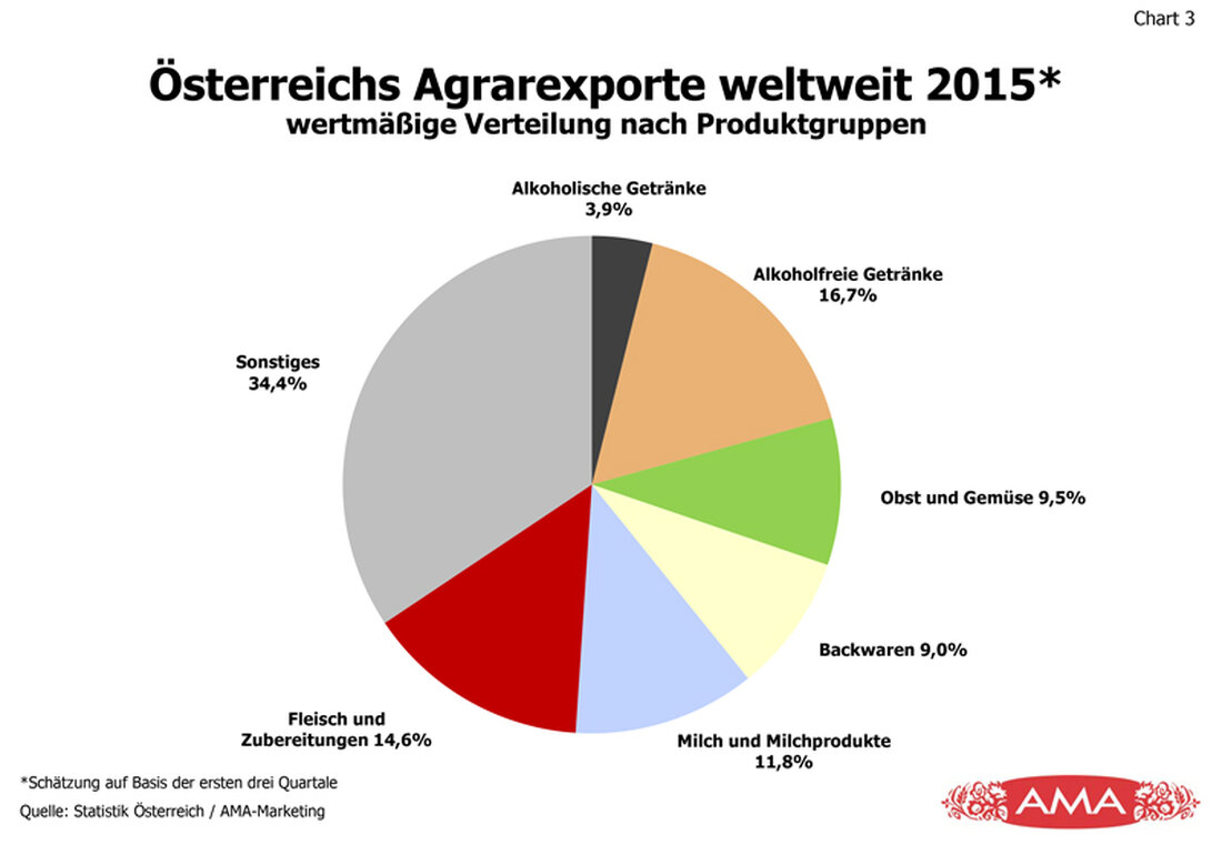 Der Agrar-Außenhandel hat sich seit dem Beitritt Österreichs zur EU fast verfünffacht, während die Bilanz zwischen Importen und Exporten relativ konstant blieb. Im vergangenen Jahr standen den Ausfuhren von knapp zehn Milliarden Euro Importe von elf Milliarden Euro gegenüber. Sowohl Wert als auch Menge der Agrar- und Lebensmittelexporte stiegen 2015 um etwa 2,5 Prozent.