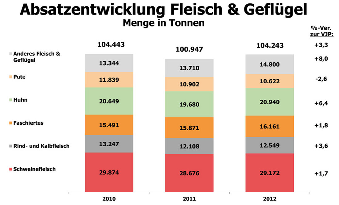 Die aktuelle RollAMA bringt einige erfreuliche Ergebnisse – es wurde mehr gekocht und auch der Umsatz von Fleisch und Wurst ist weiter gestiegen