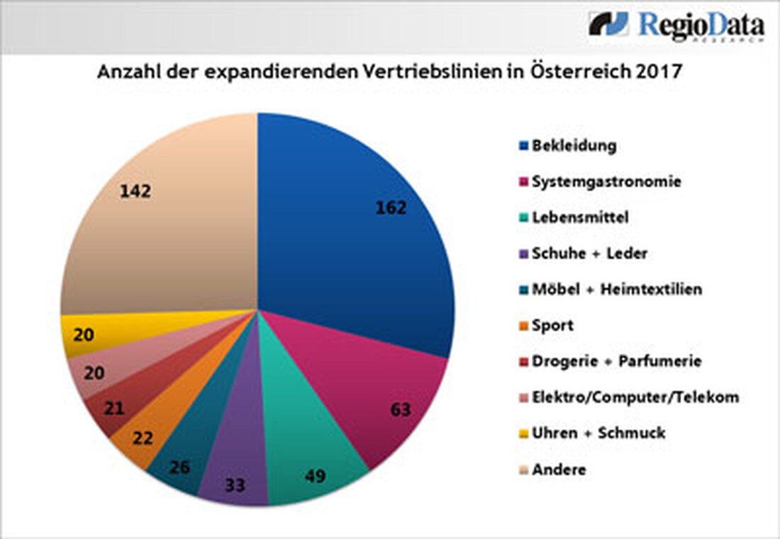 Der stationäre Einzelhandel kämpft nach wie vor mit stagnierenden Umsätzen: Ein Grund dafür ist - wie schon in den Jahren zuvor - die immer stärker werdende Online-Konkurrenz. Dennoch planen die Einzelhändler weitere Filialeröffnungen.