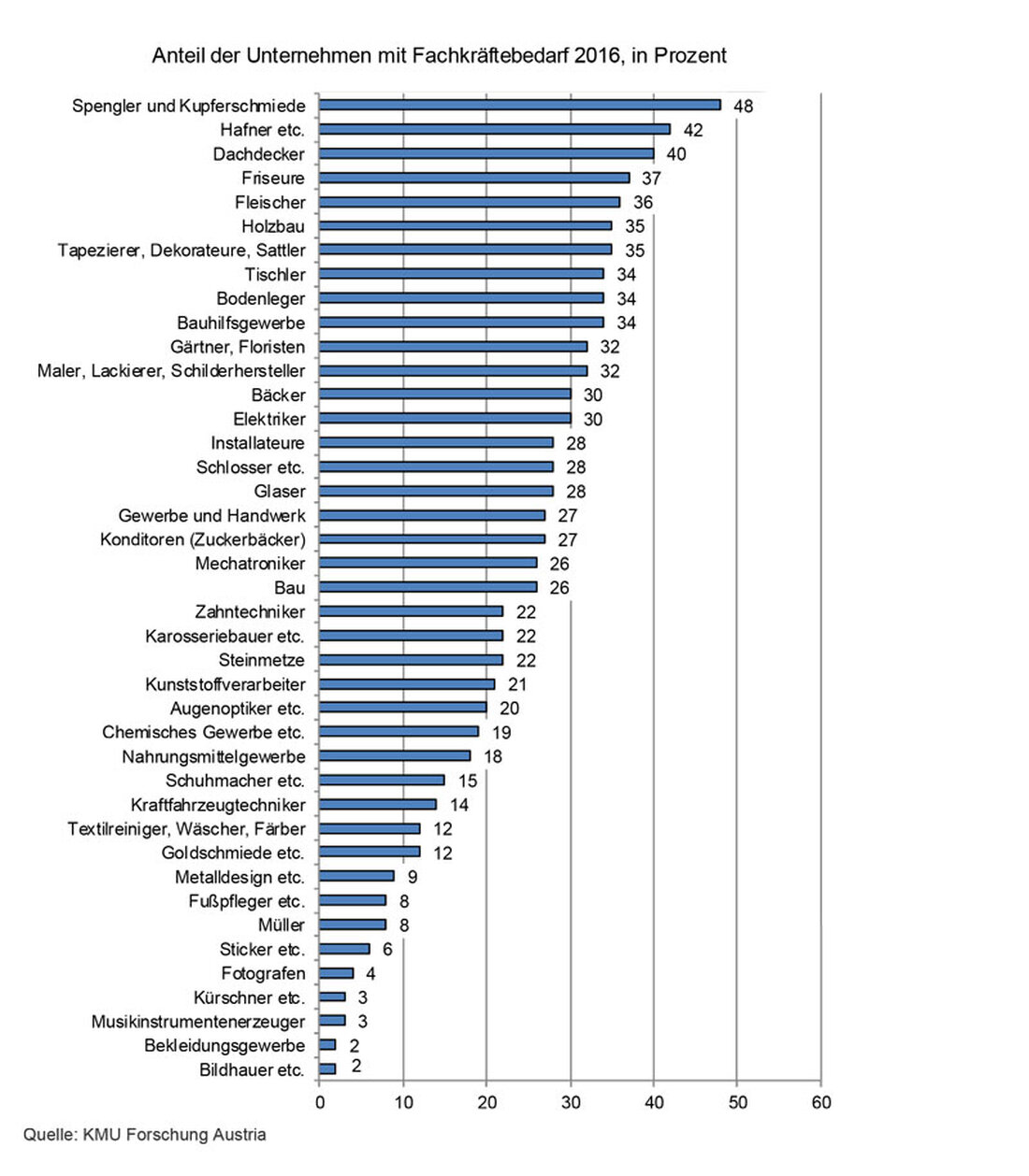 Laut Konjunkturbeobachtung der KMU Forschung Austria sind derzeit 27% der zum Gewerbe und Handwerk zählenden Unternehmen trotz allgemein gedämpfter Nachfrage gut ausgelastet und leiden unter Fachkräftemangel. Der Bedarf an qualifizierten Fachkräften dürfte aktuell bei mindestens 14.000 liegen, schätzt Walter Bornett, Direktor der KMU Forschung Austria und Aufsichtsrat von Austrian Cooperative Research.