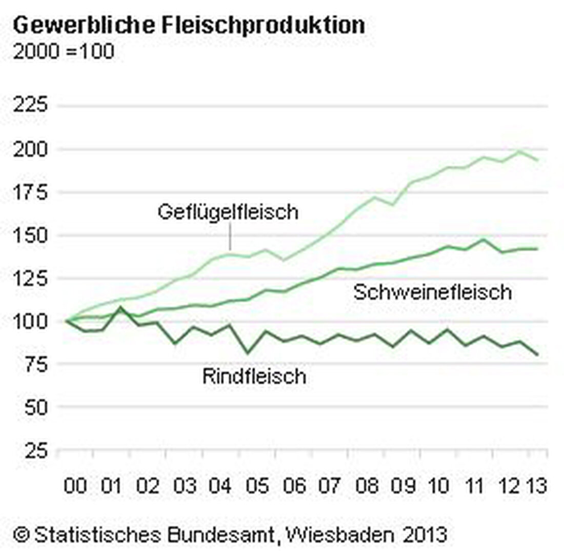 Insgesamt wurde zwar mehr Schweinefleisch aber weniger Rind verarbeitet