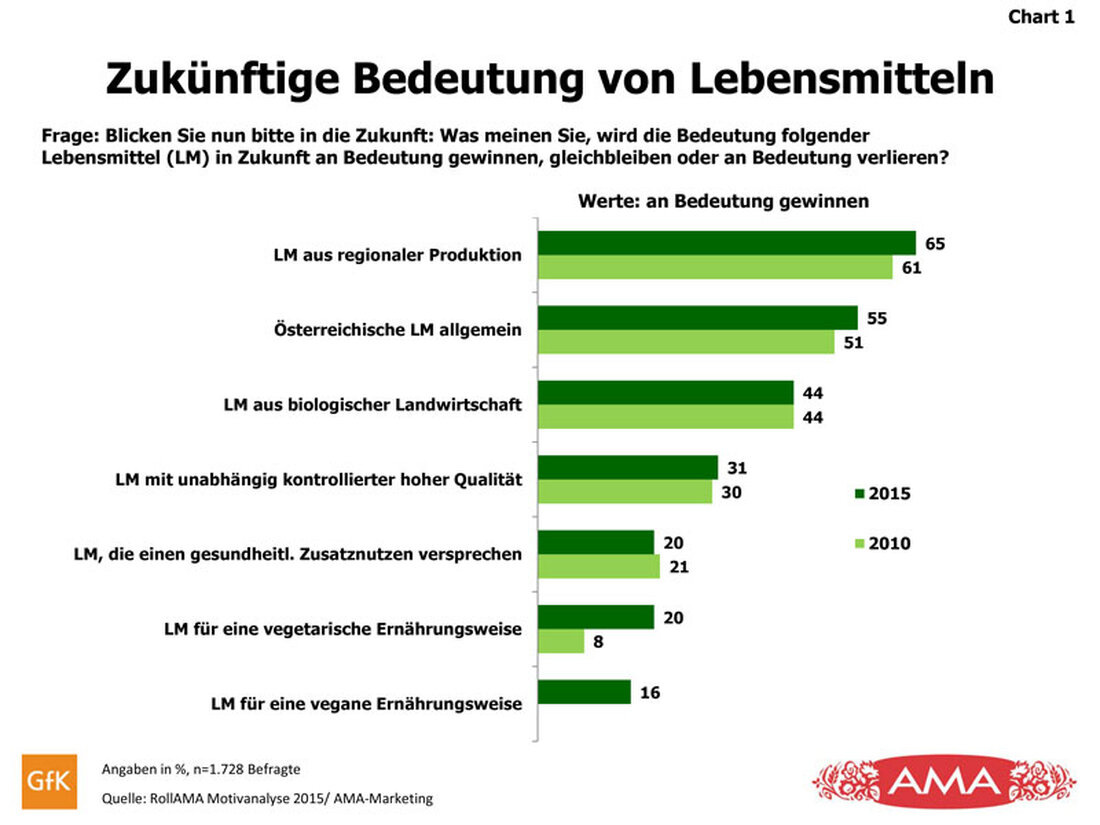 Ob klassischer Fleischesser, Vegetarier oder Veganer – wie sich die Österreicher ernähren, erläutert ein Bericht der Agrarmarkt Austria Marketing GmbH (AMA).
