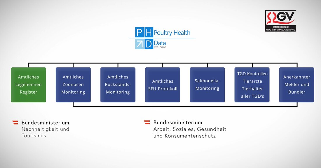 Die Österreichische Qualitätsgeflügelvereinigung präsentierte ihr weltweit einzigartiges Projekt: In der neuen zentralen Datenbank „Poultry Health Data” werden Produktions- und Veterinärdaten aller heimischen Geflügelbetriebe vollständig, transparent und rückverfolgbar dokumentiert.