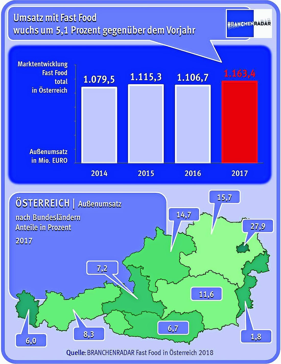 Die Fast Food-Systemgastronomie wuchs in Österreich im Jahr 2017 absatzseitig um sechs Prozent. Gleichzeitig ging das Sterben der Imbissstände weiter, zeigen aktuelle Daten einer Marktstudie zu Fast Food in Österreich von BRANCHENRADAR.com Marktanalyse.