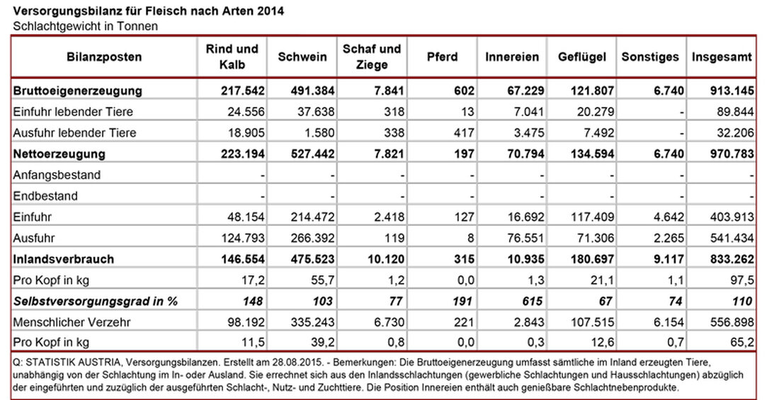 Der Pro-Kopf-Fleischverbrauch verringerte sich im Vorjahr leicht von 97,7 auf 97,5 Kilogramm. Dabei sank er bei Rind- und Kalbfleisch auf 17,2 (17,9) kg, legte aber bei Schweinefleisch ein weiteres Mal leicht zu auf 55,7 (55,4) kg. Der Geflügel-Verbrauch stieg mit 21,1 (20,6) kg wieder auf den Wert von 2012. Der Fisch-Konsum ging leicht auf 8,0 (8,1) kg zurück, war 2012 aber noch niedriger gewesen.