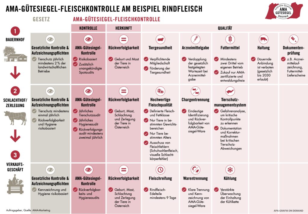 Strengere Prüfungen als gesetzlich vorgeschrieben, garantierte Herkunft und ein mehrstufiges Kontrollsystem: Das AMA-Gütesiegel für Frischfleisch steht für Transparenz, Regionalität und höchste Qualität – vom Bauernhof bis zur Verkaufstheke.