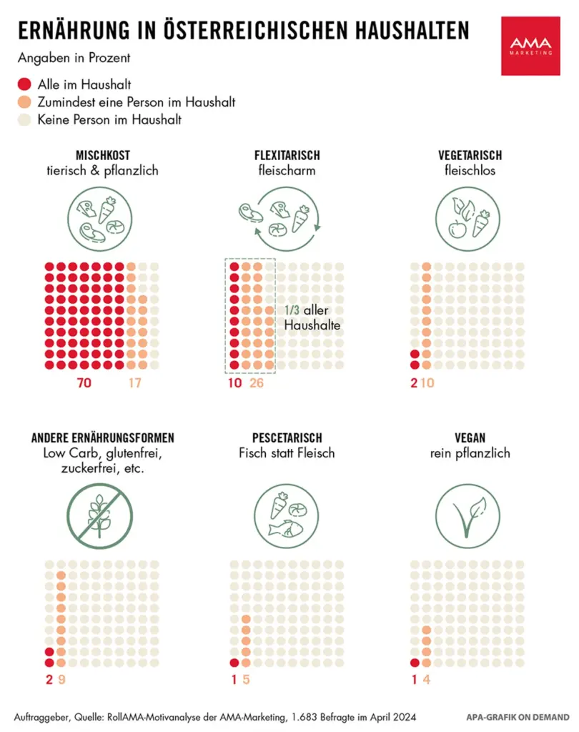 McDonald's streicht den McPlant in Österreich aus dem Sortiment – wegen zu geringer Nachfrage. Was das über den Fleischkonsum der Österreicher:innen aussagt, welche Rolle vegane Alternativen wirklich spielen und warum Fleisch aus regionaler, tiergerechter Produktion weiterhin im Trend liegt. (Grafik: AMA Marketing)