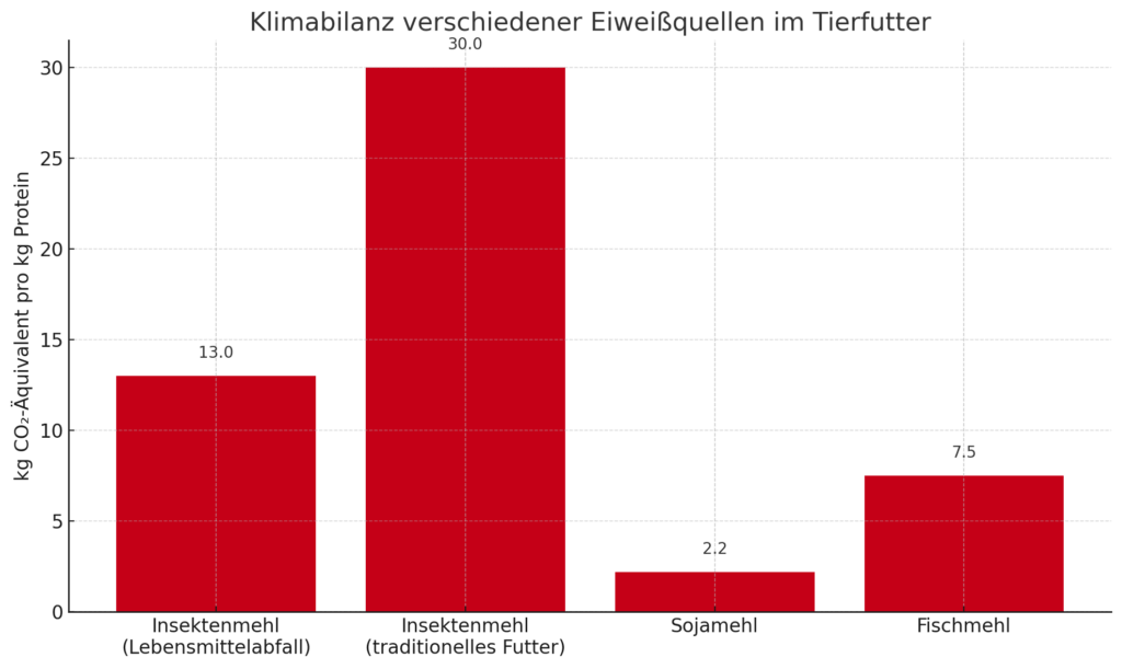 Infografik zur CO?-Bilanz von Insektenmehl, Sojamehl und Fischmehl im Vergleich. 