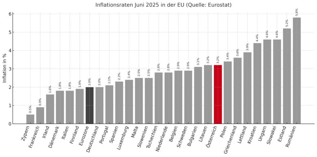 Inflation im EU-Vergleich: Österreich liegt mit 3,2 Prozent im Juni 2025 über dem Eurozonen-Schnitt von 2,0 Prozent. Besonders stark betroffen sind weiterhin Lebensmittel, Alkohol und Tabak. Quelle Eurostat, Grafik: Fleisch & Co