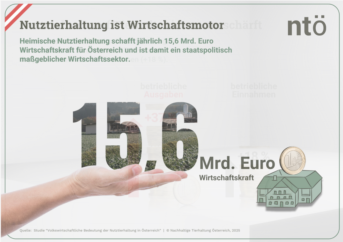 Nutztierhaltung in Österreich: Wirtschaftsfaktor unter Druck, Leistung mit Breitenwirkung