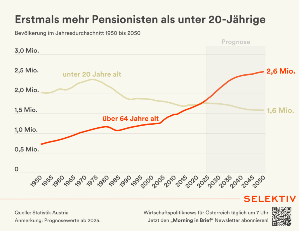 Erstmals mehr Pensionisten als unter 20-Jährige10. Februar 2026?Christoph Hofer
Von 2024 bis 2050 wächst die Gruppe der über 64-Jährigen um rund 700.000 Personen – von 1,84 Mio. auf dann 2,56 Mio. Im selben Zeitraum sinkt die Zahl der unter 20-Jährigen um etwa 200.000 Personen auf 1,58 Mio. Laut Hauptszenario der Bevölkerungsprognose erreichte die Zahl der Personen im erwerbsfähigen Alter (20 bis 64 Jahre) 2024 mit 5,57 Mio. ihren Höchststand – bis 2050 sinkt diese Zahl um knapp 330.000 auf 5,24 Mio.

Quelle: Statistik Austria - GRAFIK VON SELEKTIV