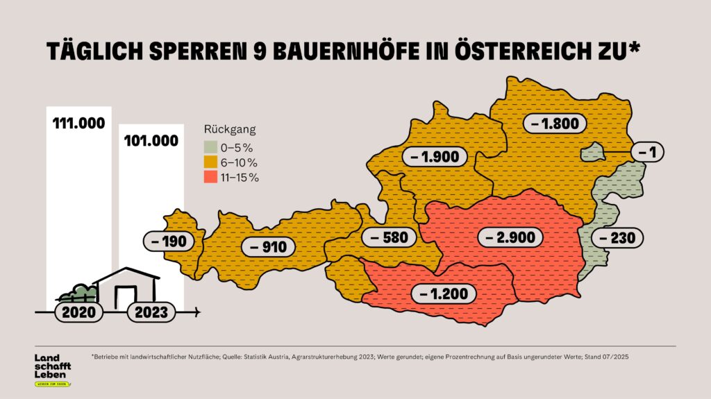 Protest in Wien: Landwirtschaft und Politik fordern verpflichtende Herkunftskennzeichnung. Land schafft Leben warnt vor Folgen für Betriebe und Konsumenten.