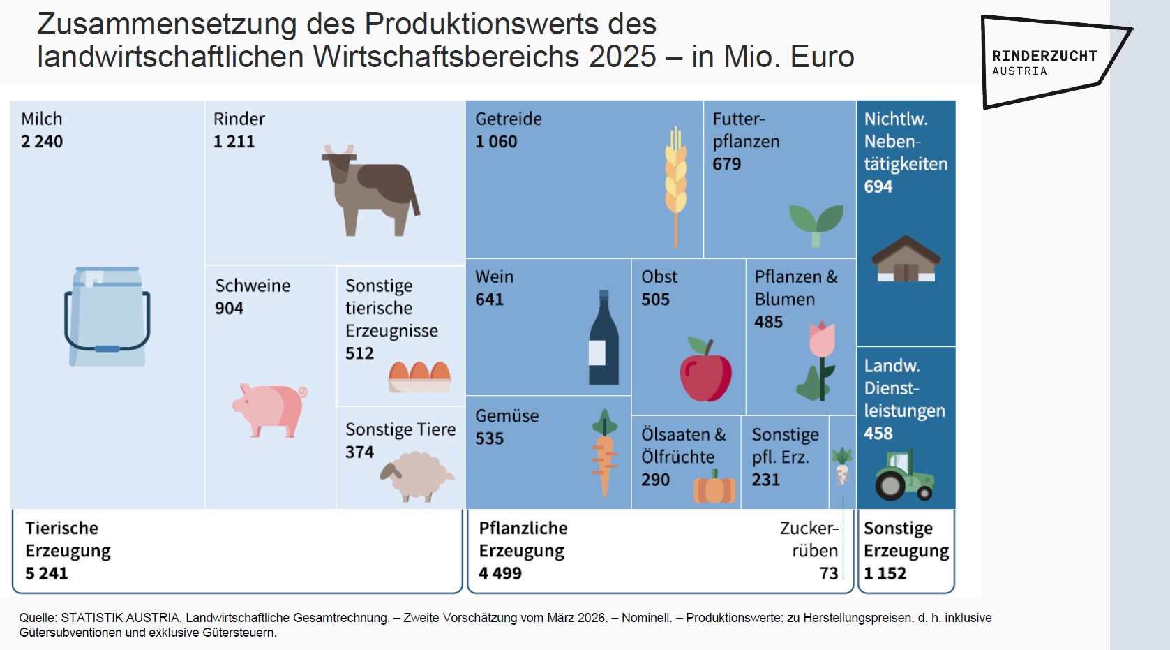 Rinderreiches Österreich –   Rinder sind ein bedeutender Teil sowohl der Volks- als auch der Nutztierwirtschaft